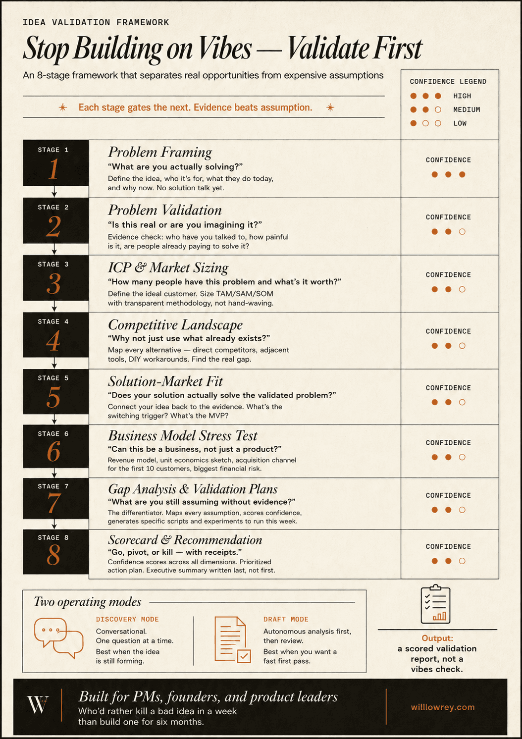 The 8-stage Idea Validation Framework infographic
